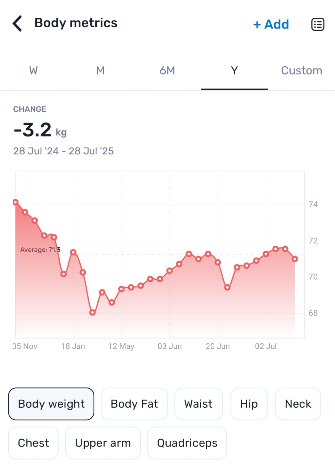 Chart showing body weight fluctuating but staying level over time